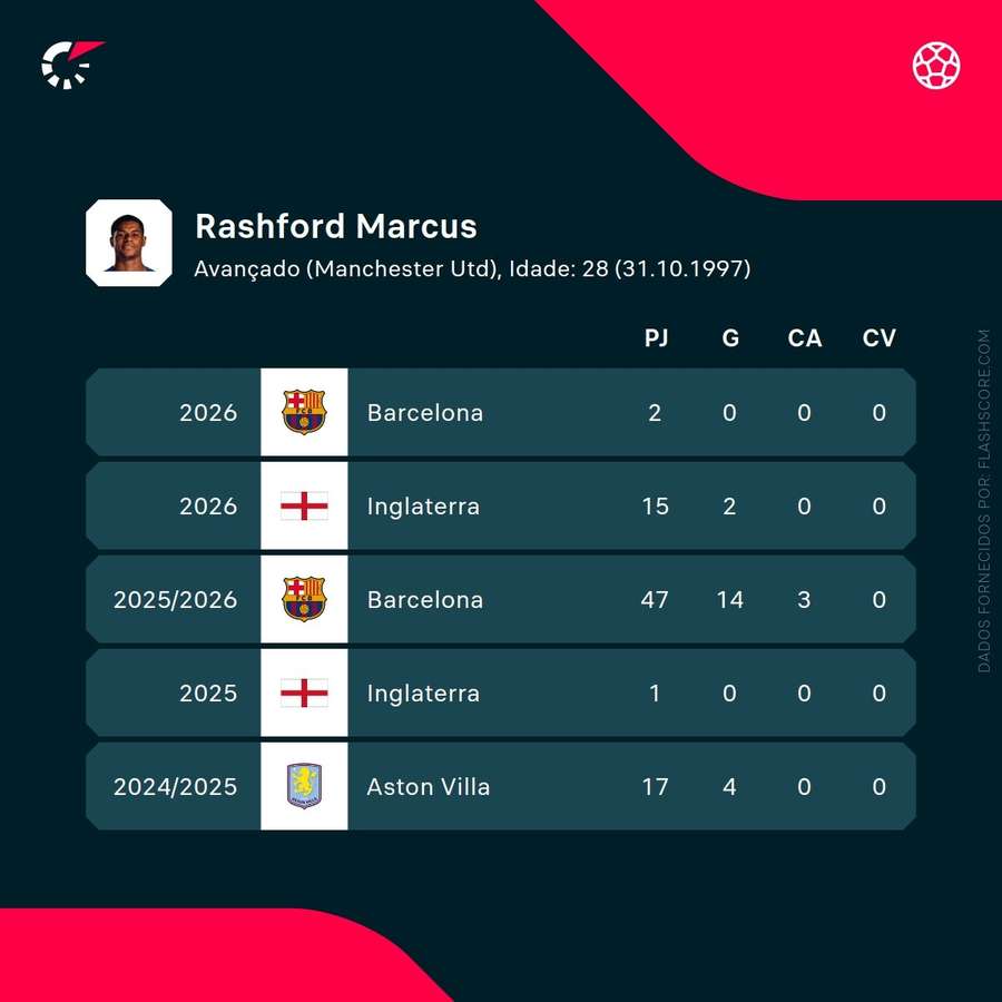Statistiques de Rashford en club