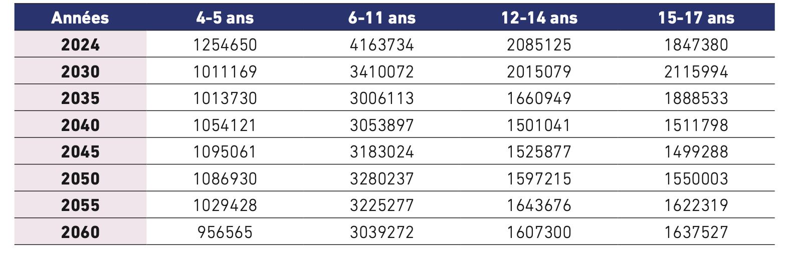 Illustration des effectifs scolaires au Maroc en 2060