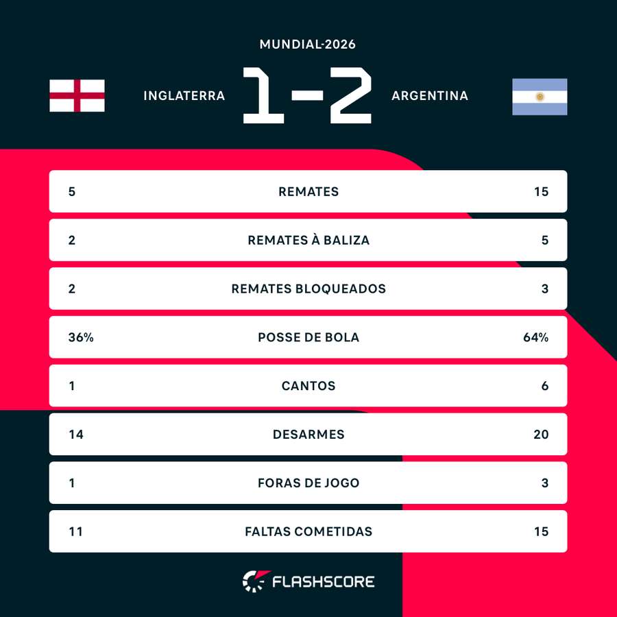Statistiques du match Angleterre-Argentine Statistiques du match Angleterre-Argentine